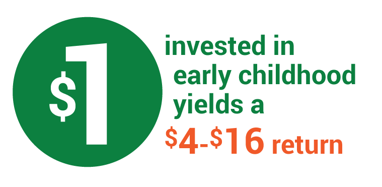Every dollar invested in early childhood yields a $4 to $16 return