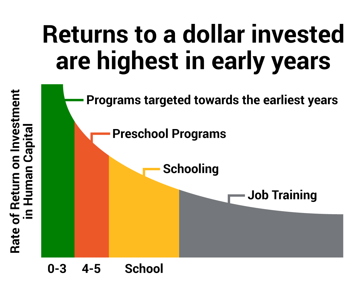 An investment in children ages 0 to 3 has a higher rate of return than an investment in preschool, schooling or job training